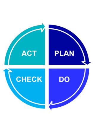 PDCA-Zyklus